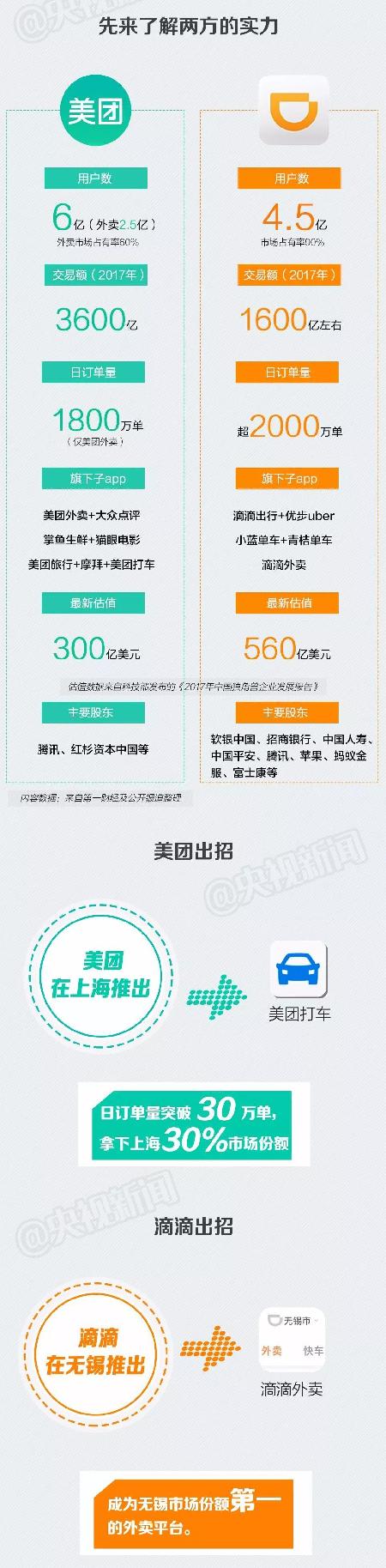 一图｜新一轮网约车大战要开始了 打车会更便宜吗？