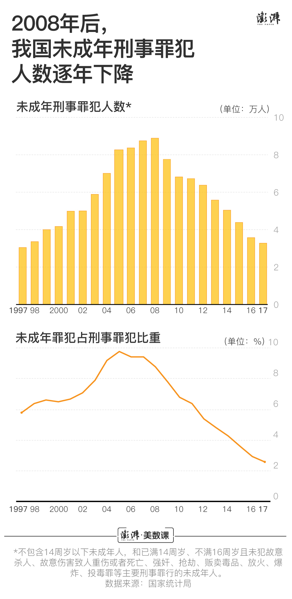 未成年人犯罪问题，依靠降低刑责年龄就能有效解决吗？