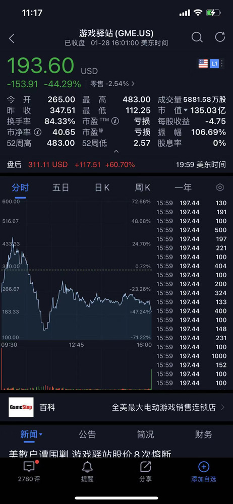 多家券商限买妖股，美国散户怒刷负评：游戏驿站盘后再涨60%