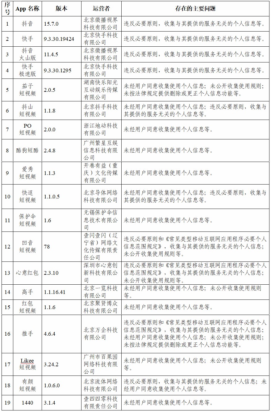 抖音快手等105款App违法违规收集使用个人信息被通报