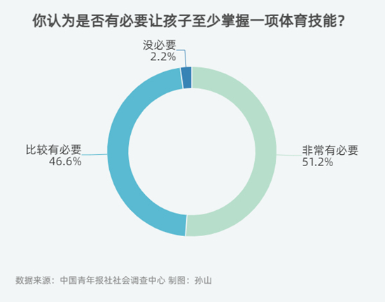 仅两成受访家长表示孩子能保证每天两小时体育活动