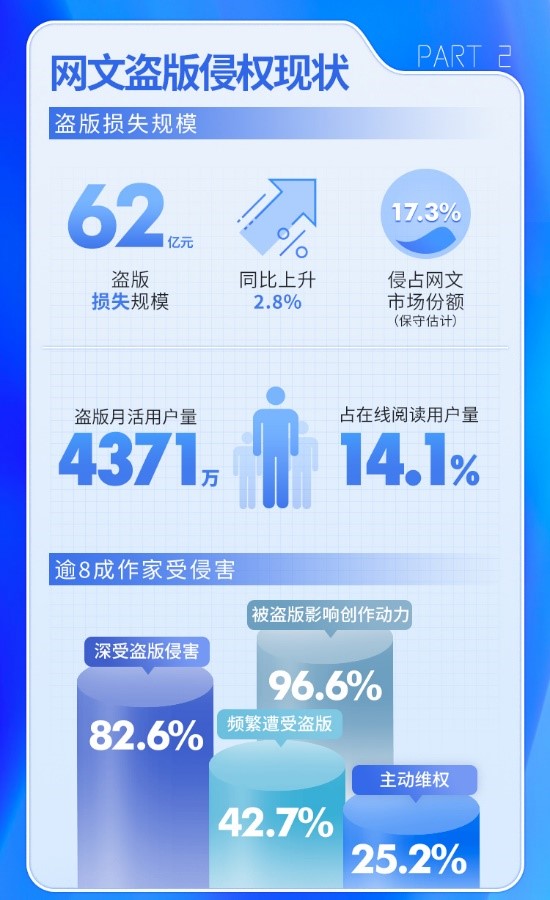 盗版网文去年造成62亿元损失，522名网络作家联名反侵权