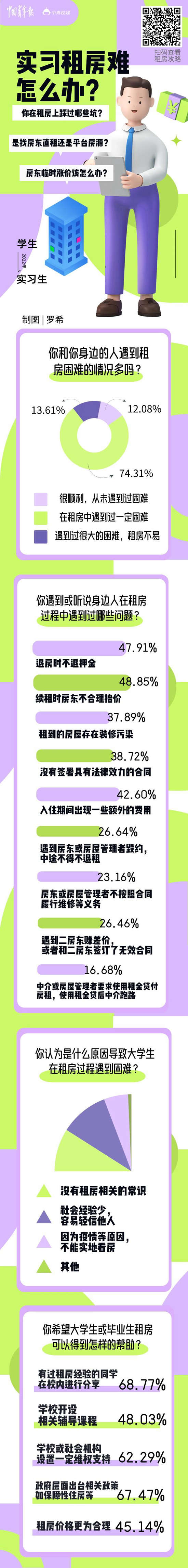 超七成受访大学生本人或亲友曾遭遇租房难题 安全租房还需补常识课