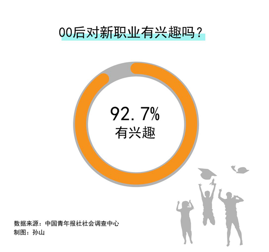 92.7%受访00后对新职业感兴趣