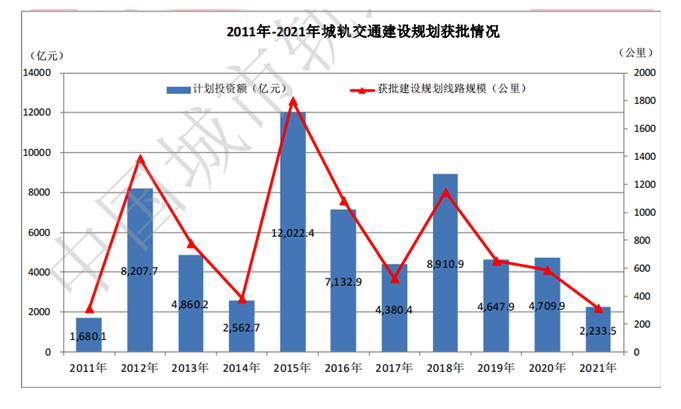 发改委仍不受理一般地级市首轮轨交建设规划，三线城市地铁梦为何搁浅？