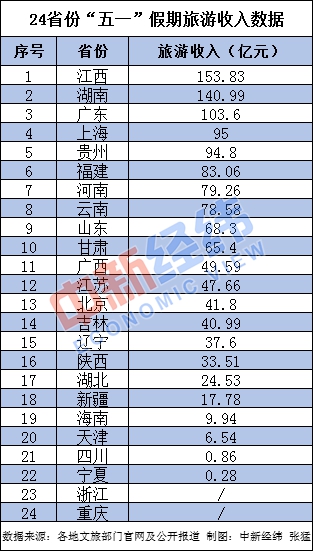 24省份“五一”长假旅游成绩单:3省份收入超百亿