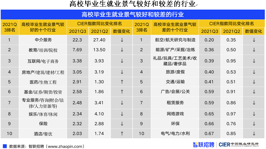 青年失业率明显回落，909万毕业生将涌向哪里？