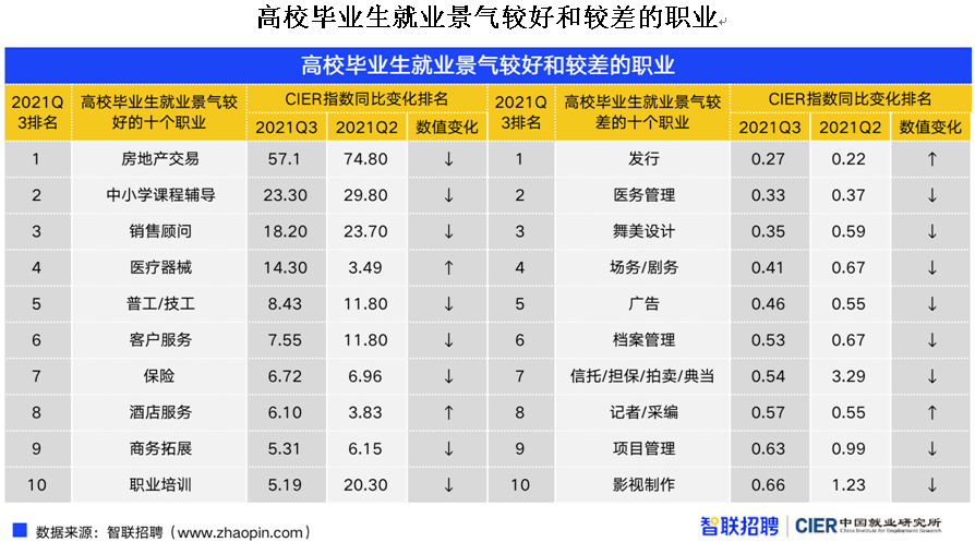 青年失业率明显回落，909万毕业生将涌向哪里？