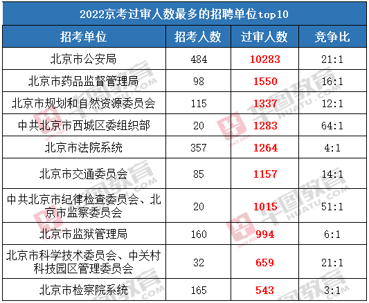 京考报名结束，已有5万余人报名