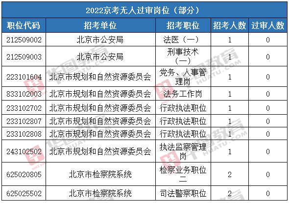 京考报名结束，已有5万余人报名