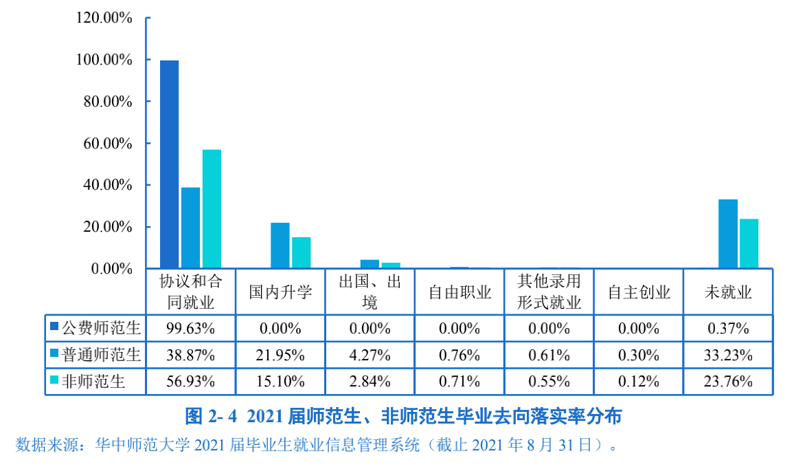 华中师大公布毕业生未就业率20.95%，被赞“真实坦诚”