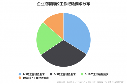 前程无忧《“35岁+”人群就业压力观察2022》