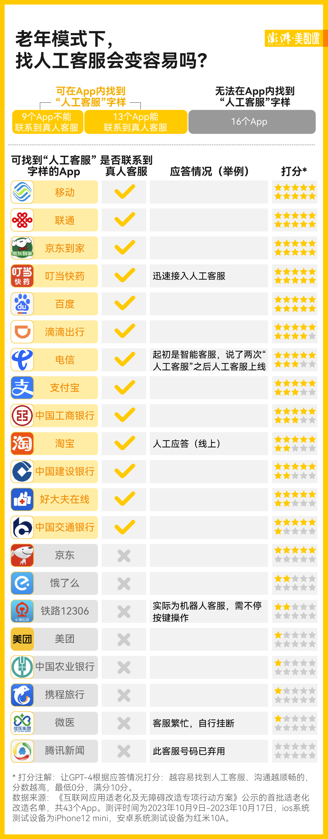 重阳节调查|App适老化:老人真的会用吗?