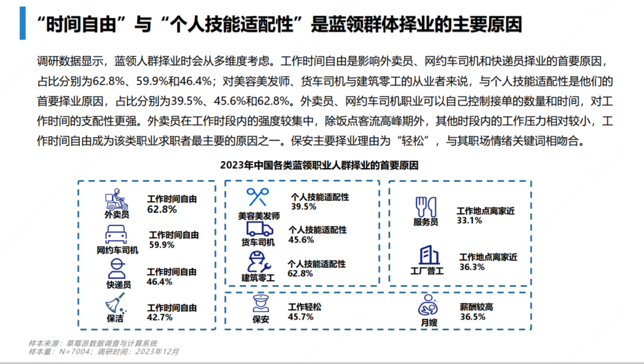 2023蓝领就业报告发布，超60%外卖员择业首选理由为时间自由